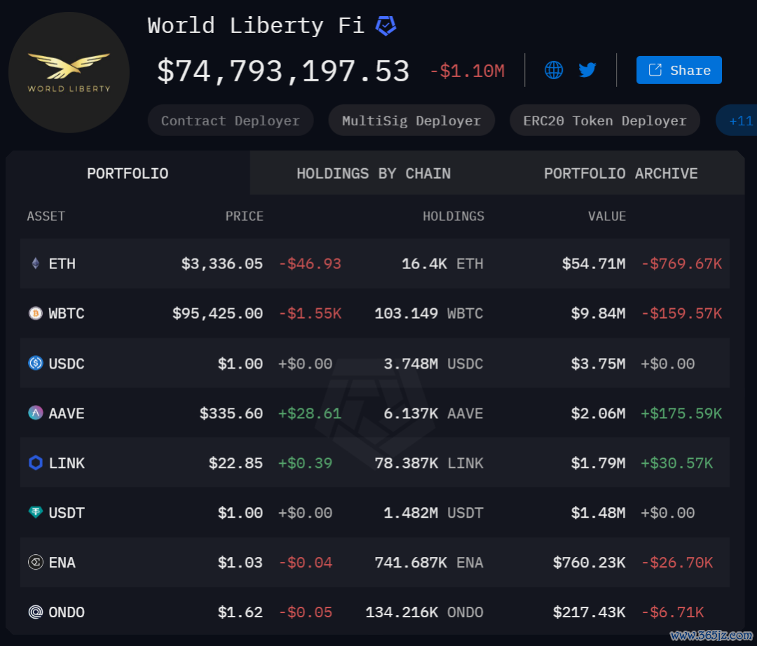 泉源:https://intel.arkm.com/explorer/entity/worldlibertyfi