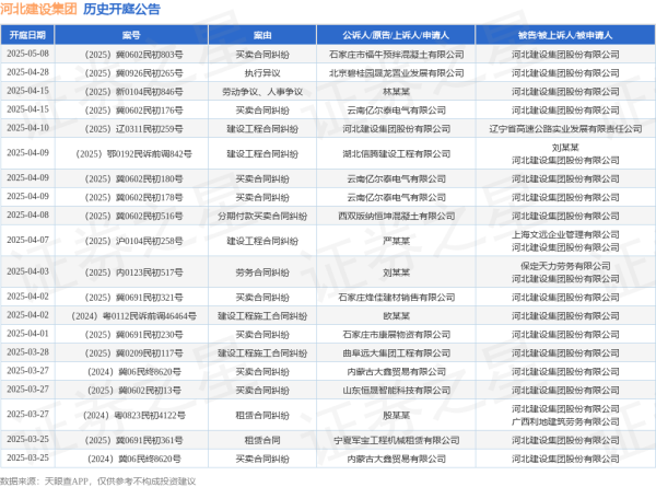 开云体育(中国)官方网站其中案由为“生意契约纠纷”的公告以3